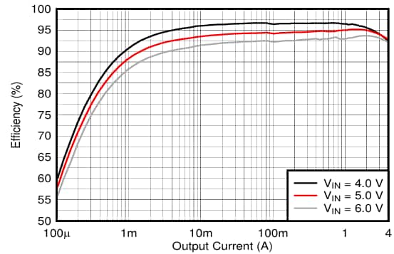 Performance Graph - Texas Instruments TPS6281x-Q1 Step-Down Converters